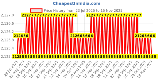 moglix.com Indian Tools Panther Series 15.87mm HSS Taper Shank Twist Drill indian tools Price History Graph from 23 Jul 2025 to 15 Nov 2025