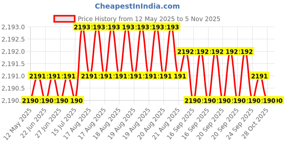 moglix.com Indian Tools Panther Series 16.25mm HSS Taper Shank Twist Drill indian tools Price History Graph from 12 May 2025 to 3 Nov 2025