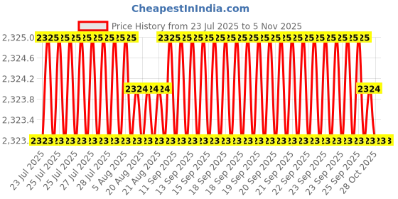 moglix.com Indian Tools Panther Series 16.67mm HSS Taper Shank Twist Drill indian tools Price History Graph from 23 Jul 2025 to 5 Nov 2025