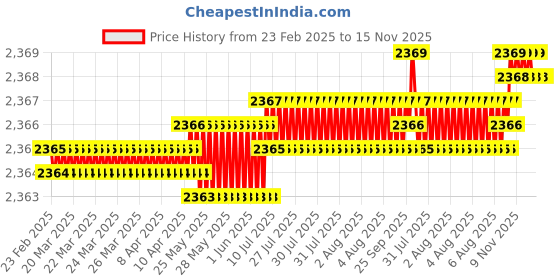 moglix.com Indian Tools Panther Series 17.46mm HSS Taper Shank Twist Drill indian tools Price History Graph from 23 Feb 2025 to 15 Nov 2025
