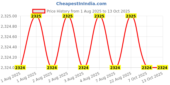 moglix.com Indian Tools Panther Series 17mm HSS Taper Shank Twist Drill indian tools Price History Graph from 1 Aug 2025 to 13 Oct 2025