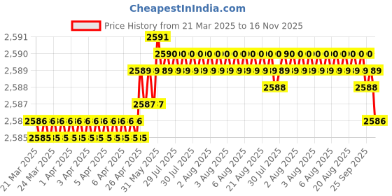 moglix.com Indian Tools Panther Series 18.25mm HSS Taper Shank Twist Drill indian tools Price History Graph from 21 Mar 2025 to 15 Nov 2025