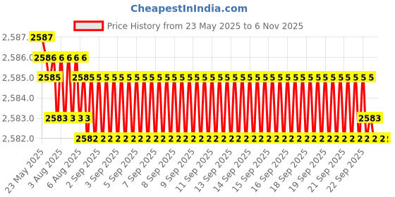 moglix.com Indian Tools Panther Series 18mm HSS Taper Shank Twist Drill indian tools Price History Graph from 23 May 2025 to 6 Nov 2025