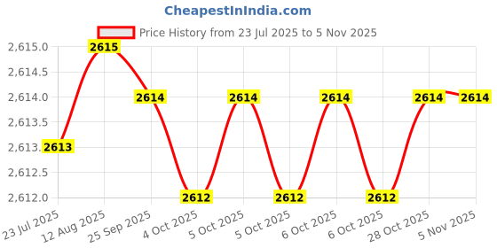 moglix.com Indian Tools Panther Series 19.05mm HSS Taper Shank Twist Drill indian tools Price History Graph from 23 Jul 2025 to 5 Nov 2025