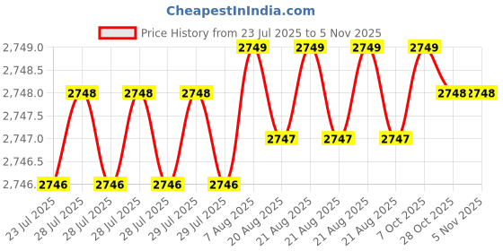 moglix.com Indian Tools Panther Series 19.25mm HSS Taper Shank Twist Drill indian tools Price History Graph from 23 Jul 2025 to 5 Nov 2025