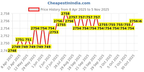 moglix.com Indian Tools Panther Series 19.5mm HSS Taper Shank Twist Drill indian tools Price History Graph from 8 Apr 2025 to 5 Nov 2025