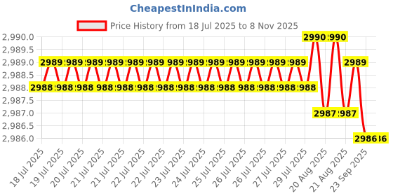 moglix.com Indian Tools Panther Series 20.24mm HSS Taper Shank Twist Drill indian tools Price History Graph from 18 Jul 2025 to 7 Nov 2025