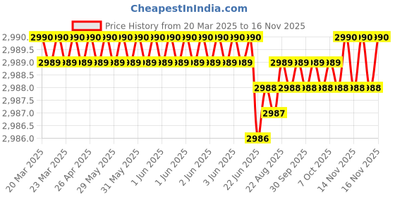 moglix.com Indian Tools Panther Series 20.25mm HSS Taper Shank Twist Drill indian tools Price History Graph from 20 Mar 2025 to 14 Nov 2025