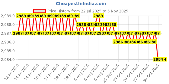 moglix.com Indian Tools Panther Series 20.5mm HSS Taper Shank Twist Drill indian tools Price History Graph from 22 Jul 2025 to 3 Nov 2025