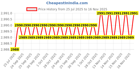 moglix.com Indian Tools Panther Series 20.64mm HSS Taper Shank Twist Drill indian tools Price History Graph from 25 Jul 2025 to 15 Nov 2025