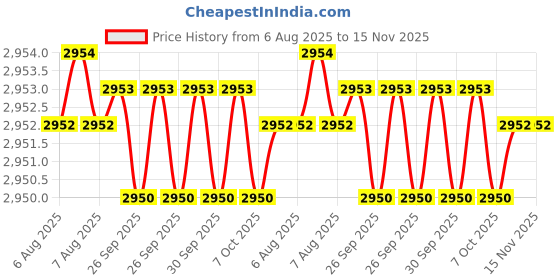 moglix.com Indian Tools Panther Series 20mm HSS Taper Shank Twist Drill indian tools Price History Graph from 6 Aug 2025 to 15 Nov 2025