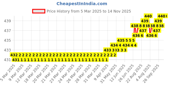 moglix.com Indian Tools Panther Series 2.1mm HSS Parallel Shank Twist Drill indian tools Price History Graph from 5 Mar 2025 to 14 Nov 2025