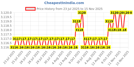 moglix.com Indian Tools Panther Series 21mm HSS Taper Shank Twist Drill indian tools Price History Graph from 23 Jul 2025 to 15 Nov 2025