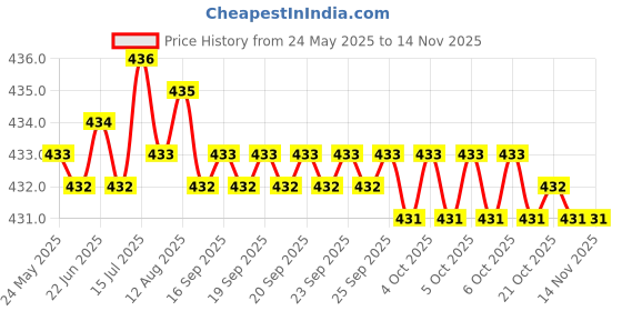 moglix.com Indian Tools Panther Series 2.2mm HSS Parallel Shank Twist Drill indian tools Price History Graph from 24 May 2025 to 13 Nov 2025