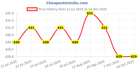 moglix.com Indian Tools Panther Series 2.3mm HSS Parallel Shank Twist Drill indian tools Price History Graph from 21 Jul 2025 to 10 Oct 2025