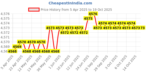moglix.com Indian Tools Panther Series 24mm HSS Taper Shank Twist Drill indian tools Price History Graph from 5 Apr 2025 to 18 Oct 2025