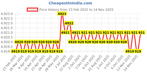 moglix.com Indian Tools Panther Series 25.4mm HSS Taper Shank Twist Drill indian tools Price History Graph from 23 Feb 2025 to 13 Nov 2025