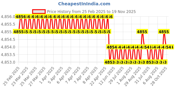 moglix.com Indian Tools Panther Series 25mm HSS Taper Shank Twist Drill indian tools Price History Graph from 25 Feb 2025 to 19 Nov 2025