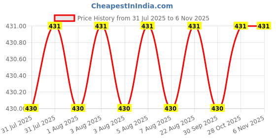 moglix.com Indian Tools Panther Series 2.6mm HSS Parallel Shank Twist Drill indian tools Price History Graph from 31 Jul 2025 to 6 Nov 2025