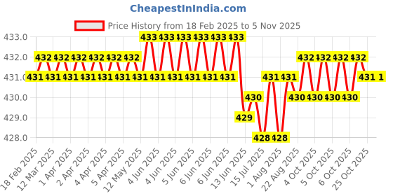 moglix.com Indian Tools Panther Series 2.7mm HSS Parallel Shank Twist Drill indian tools Price History Graph from 18 Feb 2025 to 4 Nov 2025
