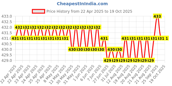 moglix.com Indian Tools Panther Series 2mm HSS Parallel Shank Twist Drill indian tools Price History Graph from 22 Apr 2025 to 19 Oct 2025
