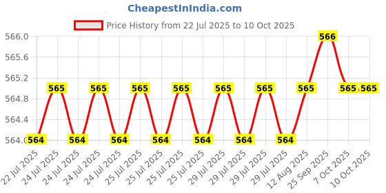 moglix.com Indian Tools Panther Series 3.1mm HSS Parallel Shank Twist Drill indian tools Price History Graph from 22 Jul 2025 to 9 Oct 2025