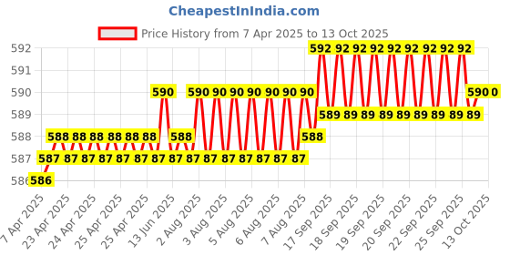 moglix.com Indian Tools Panther Series 3.2mm HSS Parallel Shank Twist Drill indian tools Price History Graph from 7 Apr 2025 to 13 Oct 2025