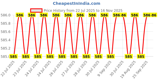 moglix.com Indian Tools Panther Series 3.3mm HSS Parallel Shank Twist Drill indian tools Price History Graph from 22 Jul 2025 to 16 Nov 2025