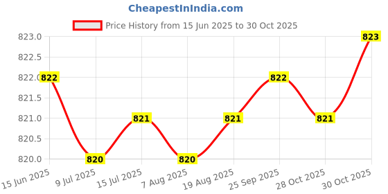 moglix.com Indian Tools Panther Series 3.6mm HSS Parallel Shank Twist Drill indian tools Price History Graph from 15 Jun 2025 to 30 Oct 2025