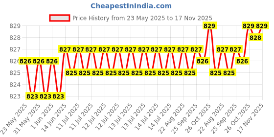 moglix.com Indian Tools Panther Series 3.97mm HSS Parallel Shank Twist Drill indian tools Price History Graph from 23 May 2025 to 17 Nov 2025