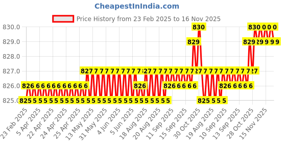 moglix.com Indian Tools Panther Series 3.9mm HSS Parallel Shank Twist Drill indian tools Price History Graph from 23 Feb 2025 to 15 Nov 2025