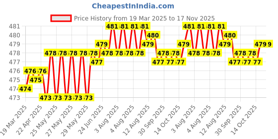 moglix.com Indian Tools Panther Series 3mm HSS Parallel Shank Twist Drill indian tools Price History Graph from 19 Mar 2025 to 16 Nov 2025