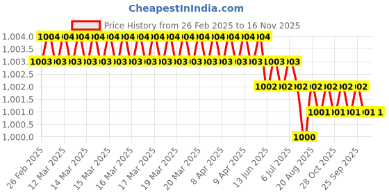 moglix.com Indian Tools Panther Series 4.37mm HSS Parallel Shank Twist Drill indian tools Price History Graph from 26 Feb 2025 to 15 Nov 2025