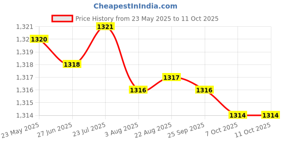 moglix.com Indian Tools Panther Series 4.5mm HSS Parallel Shank Twist Drill indian tools Price History Graph from 23 May 2025 to 10 Oct 2025