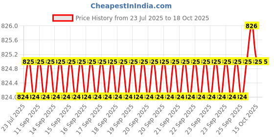 moglix.com Indian Tools Panther Series 4mm HSS Parallel Shank Twist Drill indian tools Price History Graph from 23 Jul 2025 to 16 Oct 2025