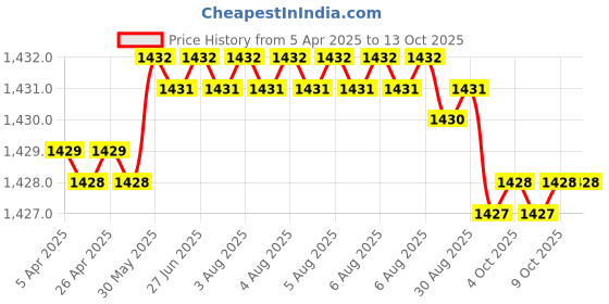 moglix.com Indian Tools Panther Series 5.16mm HSS Parallel Shank Twist Drill indian tools Price History Graph from 5 Apr 2025 to 13 Oct 2025