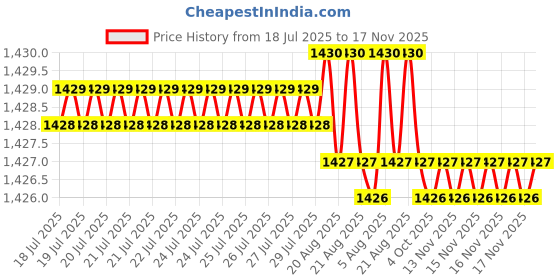 moglix.com Indian Tools Panther Series 5.2mm HSS Parallel Shank Twist Drill indian tools Price History Graph from 18 Jul 2025 to 16 Nov 2025