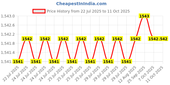 moglix.com Indian Tools Panther Series 5.5mm HSS Parallel Shank Twist Drill indian tools Price History Graph from 22 Jul 2025 to 10 Oct 2025