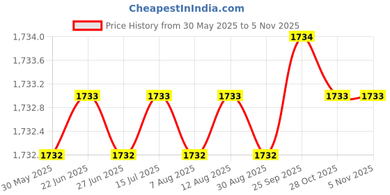 moglix.com Indian Tools Panther Series 5.8mm HSS Parallel Shank Twist Drill indian tools Price History Graph from 30 May 2025 to 3 Nov 2025
