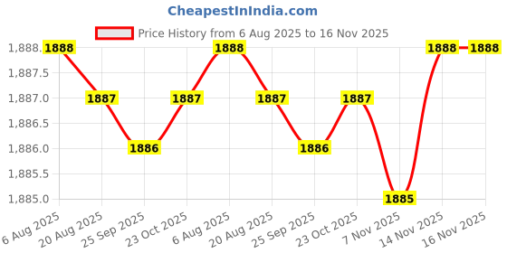 moglix.com Indian Tools Panther Series 6.35mm HSS Parallel Shank Twist Drill indian tools Price History Graph from 6 Aug 2025 to 16 Nov 2025