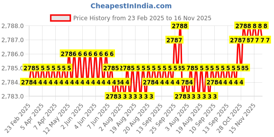 moglix.com Indian Tools Panther Series 7.4mm HSS Parallel Shank Twist Drill indian tools Price History Graph from 23 Feb 2025 to 16 Nov 2025