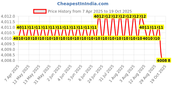 moglix.com Indian Tools Panther Series 8.3mm HSS Parallel Shank Twist Drill indian tools Price History Graph from 7 Apr 2025 to 19 Oct 2025