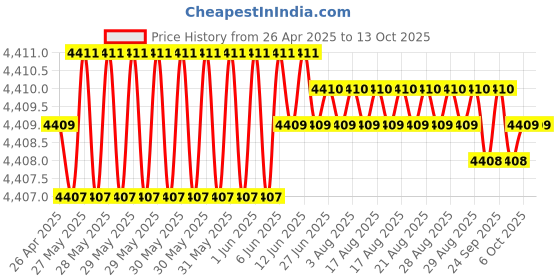 moglix.com Indian Tools Panther Series 9.4mm HSS Parallel Shank Twist Drill indian tools Price History Graph from 26 Apr 2025 to 13 Oct 2025