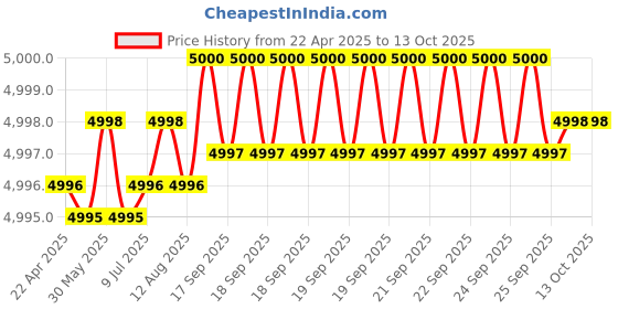 moglix.com Indian Tools Panther Series 9.52mm HSS Parallel Shank Twist Drill indian tools Price History Graph from 22 Apr 2025 to 13 Oct 2025