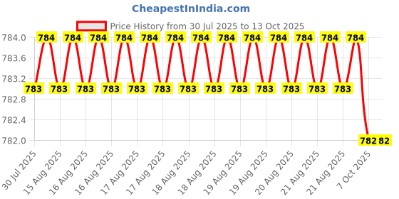 moglix.com Indian Tools Panther Series 9.52mm HSS Taper Shank Twist Drill indian tools Price History Graph from 30 Jul 2025 to 13 Oct 2025