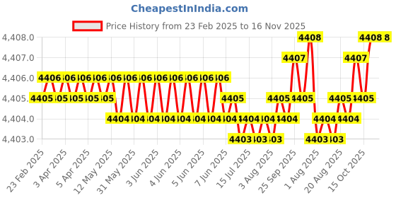 moglix.com Indian Tools Panther Series 9.5mm HSS Parallel Shank Twist Drill indian tools Price History Graph from 23 Feb 2025 to 15 Nov 2025