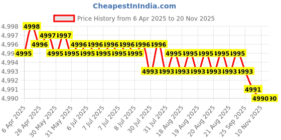 moglix.com Indian Tools Panther Series 9.7mm HSS Parallel Shank Twist Drill indian tools Price History Graph from 6 Apr 2025 to 19 Nov 2025