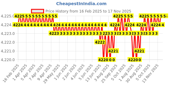 moglix.com Indian Tools Panther Series 9mm HSS Parallel Shank Twist Drill indian tools Price History Graph from 16 Feb 2025 to 17 Nov 2025