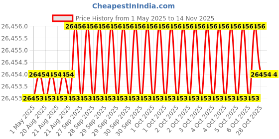 moglix.com Indian Tools Parallel Shank Jobber Drill, Size: 0.85 mm indian tools Price History Graph from 1 May 2025 to 13 Nov 2025