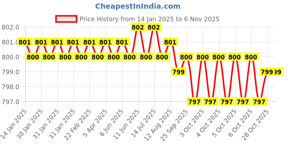 moglix.com Indian Tools Short Series 10mm 56mm HSS Parallel Shank Slot Milling Cutter indian tools Price History Graph from 14 Jan 2025 to 5 Nov 2025